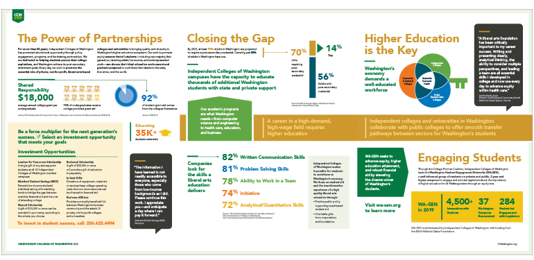 Independent Colleges of Washington: 2020 Fund Development Fact Sheet