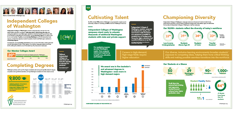 Independent Colleges of Washington: 2020 Policy Fact Sheet